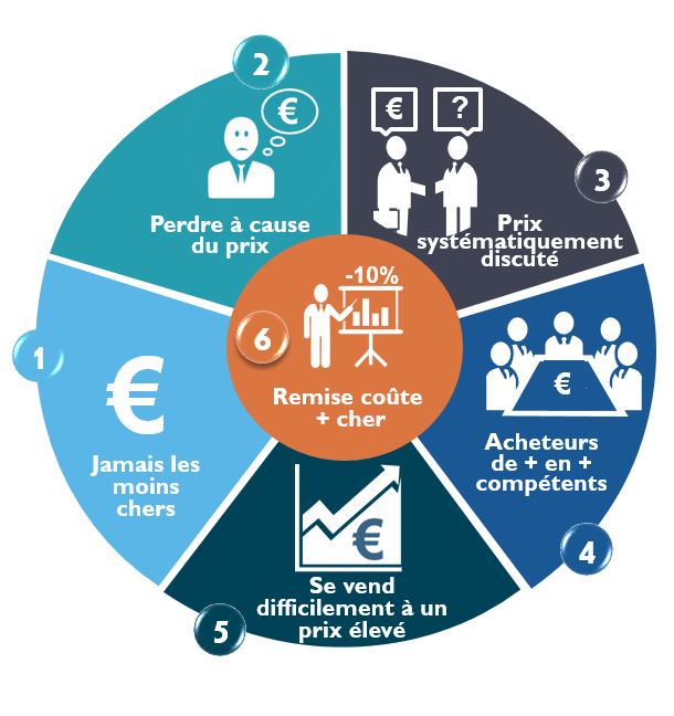 Prix - faits à accepter